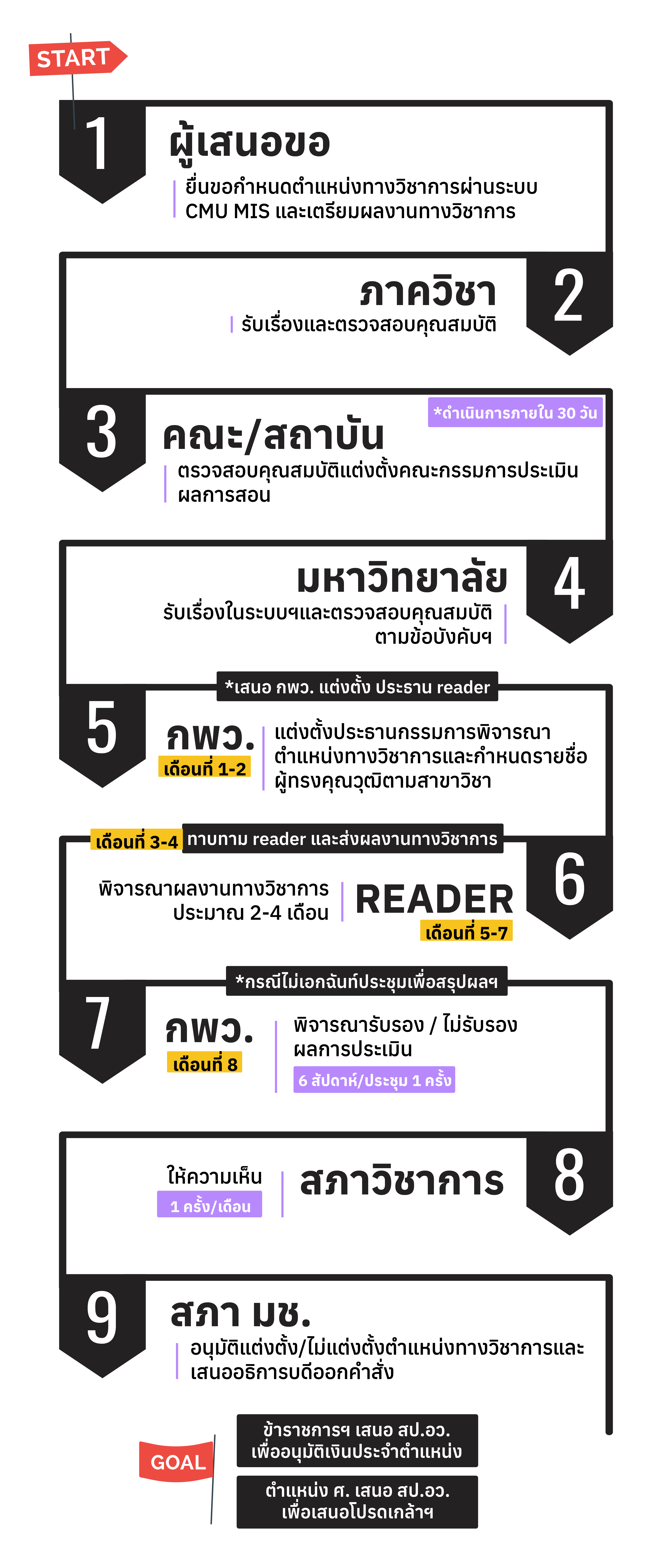 กระบวนการทำงาน / ขั้นตอนการเสนอขอตำแหน่ง